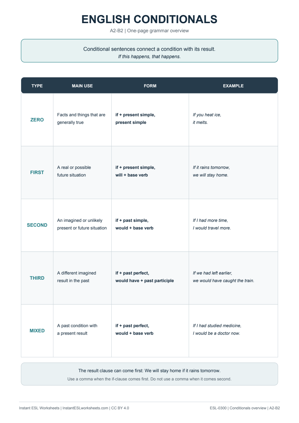 Page 1 of English Conditionals Overview